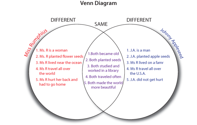 Venn Example