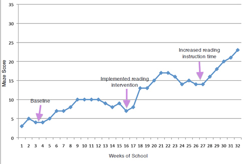 instructional_changes_graph