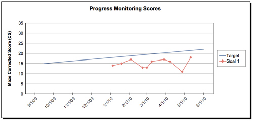 Student performance data